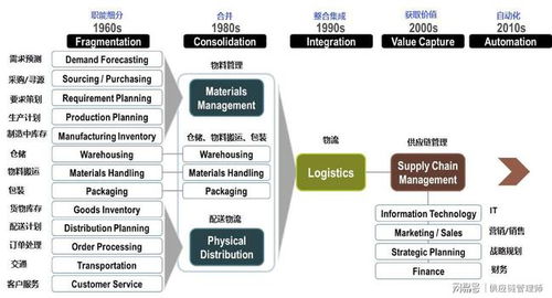 供应链管理的起源与现代供应链管理服务