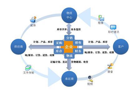 供应链管理的七大原则与战略要点