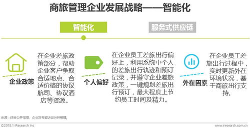 2018年中国华东地区商旅管理市场白皮书 供应链管理服务