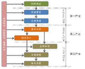 从双汇事件看供应链管理与供应链投资